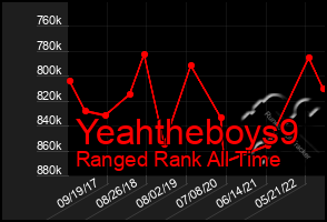 Total Graph of Yeahtheboys9