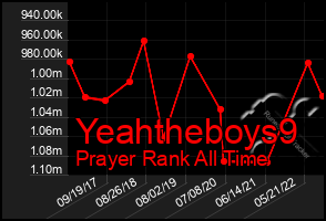 Total Graph of Yeahtheboys9