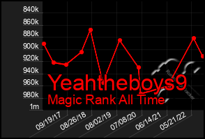 Total Graph of Yeahtheboys9