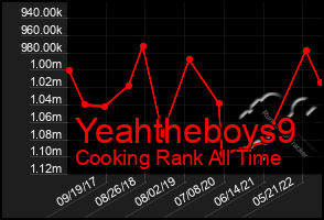 Total Graph of Yeahtheboys9