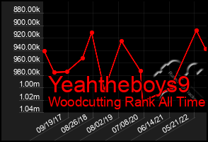 Total Graph of Yeahtheboys9