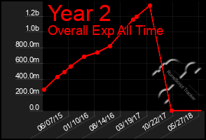 Total Graph of Year 2