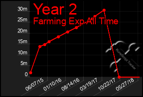 Total Graph of Year 2