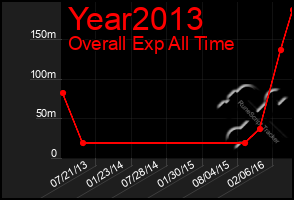 Total Graph of Year2013