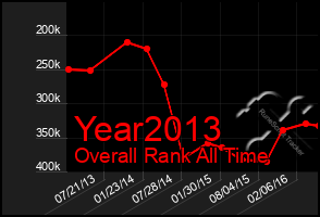 Total Graph of Year2013