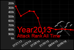 Total Graph of Year2013