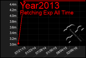 Total Graph of Year2013