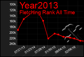 Total Graph of Year2013