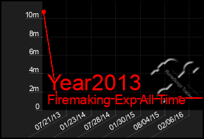 Total Graph of Year2013