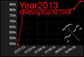 Total Graph of Year2013