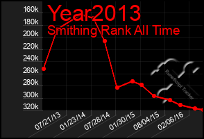 Total Graph of Year2013