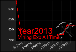 Total Graph of Year2013