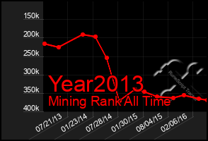 Total Graph of Year2013