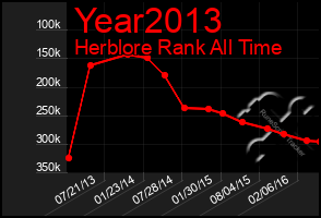 Total Graph of Year2013