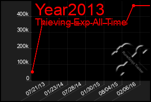 Total Graph of Year2013