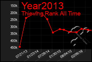 Total Graph of Year2013