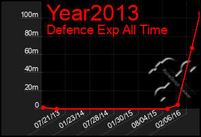 Total Graph of Year2013