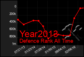 Total Graph of Year2013