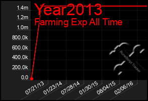 Total Graph of Year2013