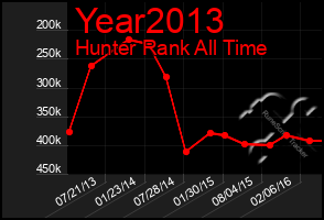 Total Graph of Year2013