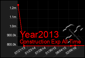 Total Graph of Year2013