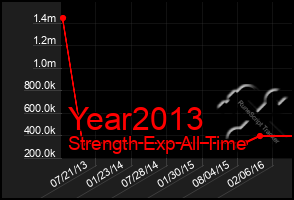 Total Graph of Year2013