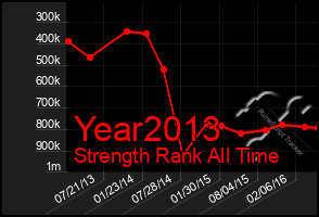 Total Graph of Year2013