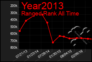 Total Graph of Year2013