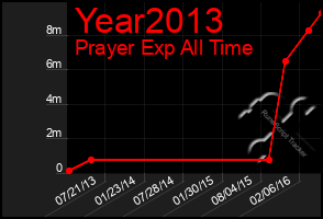 Total Graph of Year2013