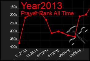 Total Graph of Year2013