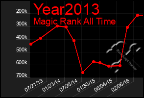 Total Graph of Year2013