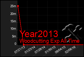 Total Graph of Year2013