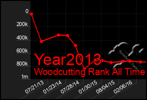 Total Graph of Year2013