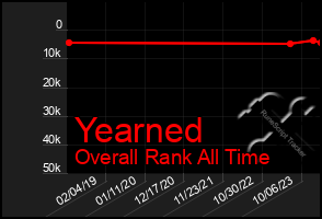 Total Graph of Yearned