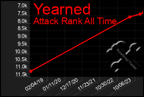 Total Graph of Yearned