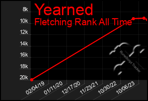 Total Graph of Yearned