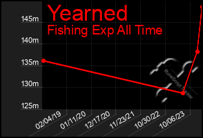 Total Graph of Yearned