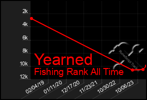 Total Graph of Yearned