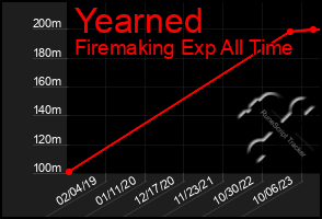Total Graph of Yearned