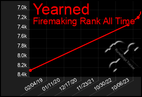 Total Graph of Yearned