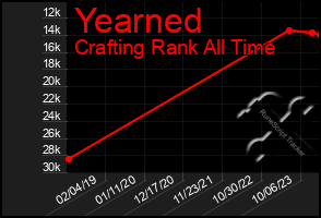 Total Graph of Yearned