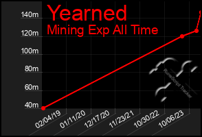 Total Graph of Yearned