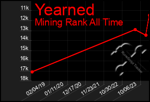 Total Graph of Yearned