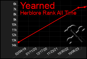 Total Graph of Yearned