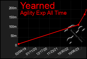 Total Graph of Yearned