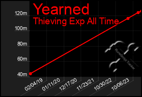 Total Graph of Yearned