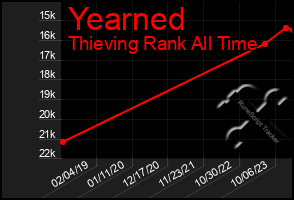 Total Graph of Yearned