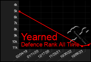 Total Graph of Yearned