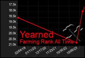 Total Graph of Yearned
