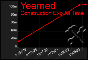 Total Graph of Yearned